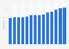 Number of arrivals in tourist accommodation Italy 2002-2017