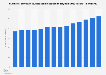 Number of arrivals in tourist accommodation Italy 2002-2017