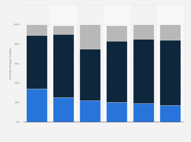 Statistik: Wie hat sich Ihr Alltag in den verschiedenen Lebensbereichen nach dem Auslandseinsatz verändert?