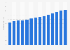 Number of arrivals in tourist accommodation Austria 2006-2018