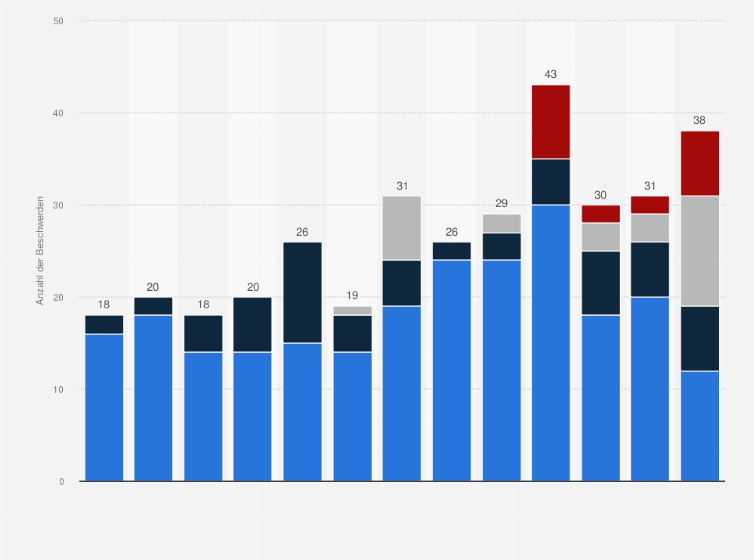 Statistik: Anzahl der Beschwerden gegen Radio-, Fernseh- und Onlinesendungen in der Schweiz von 2011 bis 2023