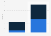 Wearables unit sales forecast North America 2014-2015