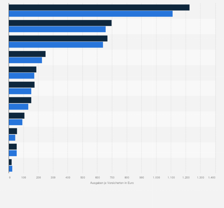 Statistik: Ausgaben je Versicherten für ausgewählte Leistungsbereiche des Verbands der Ersatzkassen (vdek) in den Jahren 2021 und 2023 (in Euro)