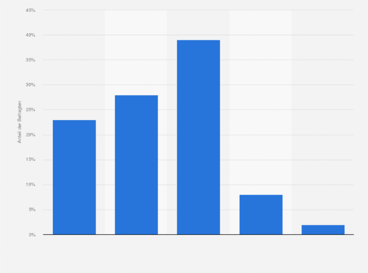 Statistik: Wie viel Zeit verbringst Du online und offline?