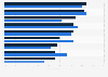 Financial services industry trust levels in selected countries in Europe 2013-2014
