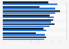 Financial services not regulated enough according to European respondents 2014-2015