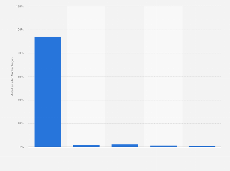 Statistik: Anteil der Suchanfragen im Internet nach Anzahl eingegebener Suchbegriffe im Vereinigtes Königreich im August 2017