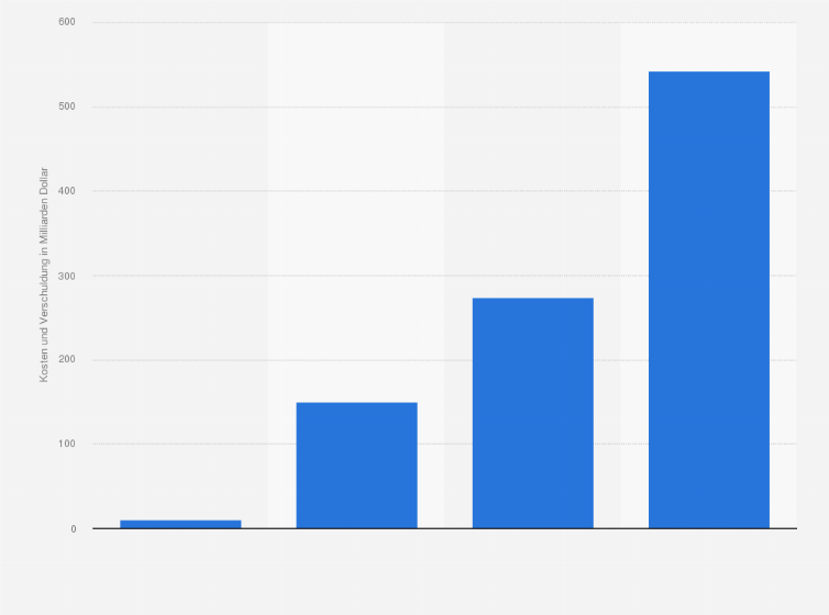 Vietnam Krieg Kosten Und Verschuldung Der Usa Statista