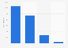 Number of tourist accommodation establishments in Ireland 2015. by type