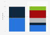 Crowdfunding funds raised in Belgium 2014, by project type