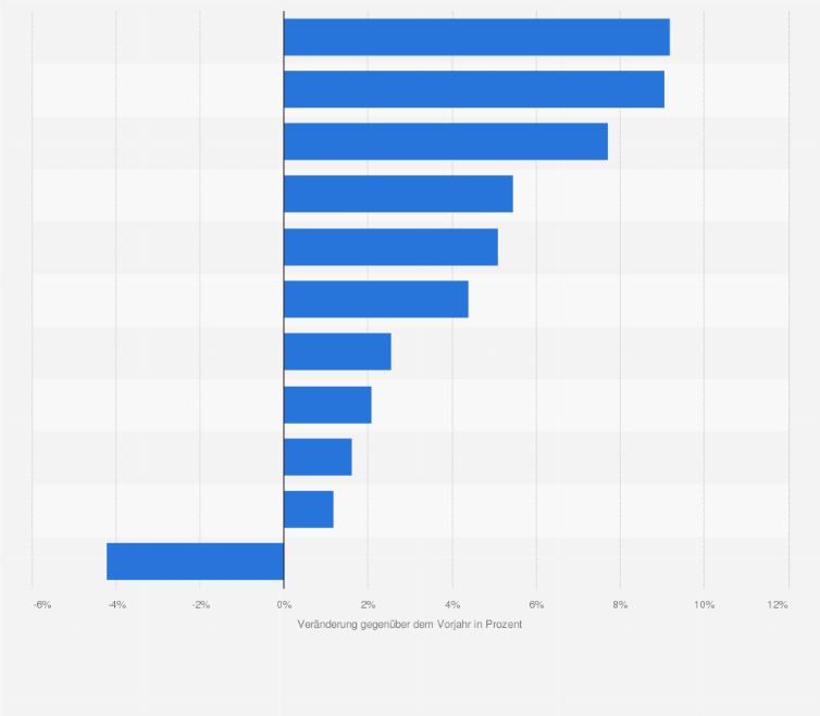 Statistik: Veränderung der Ausgaben je Versicherten für ausgewählte Leistungsbereiche des Verbands der Ersatzkassen (vdek) im Jahr 2023 gegenüber dem Vorjahr