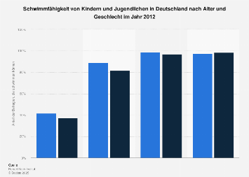 Schwimmfähigkeit von Kindern und Jugendlichen in Deutschland nach Alter ...