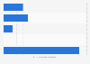 Web-focused crowdfunding platforms in Europe 2014, by model