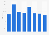 ASOS magazine: website visitors in the United Kingdom (UK) 2013-2015