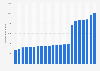 Reach of Radio Times magazine in the United Kingdom (UK) 2012-2019