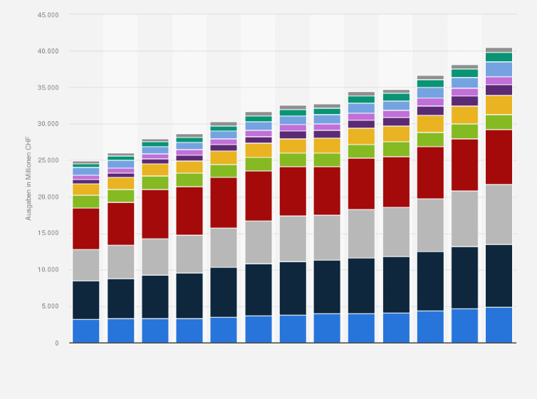 Statistik: KVG-Ausgaben¹ Schweizer Krankenversicherungen nach ausgewählten Leistungsbereichen in den Jahren von 2011 bis 2023 (in Millionen CHF)