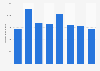 Reach of ASOS magazine in the United Kingdom (UK) 2012-2015