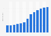 Manufacture of rubber tyres and tubes revenue in Turkey 2013-2022
