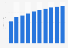 Manufacture of ceramic sanitary fixtures revenue in Turkey 2013-2022