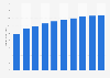 Manufacture of basic iron, steel, ferro-alloys revenue in Turkey 2013-2022