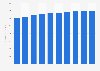 Distribution of gaseous fuels through mains revenue in Turkey 2013-2022