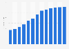 Forecast: revenue book store retail Turkey 2009-2020