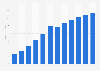 Forecast: revenue library and archive activities Turkey 2009-2020