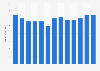 Industry revenue of “Rope“ in Japan 2011-2023