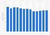 Industry revenue of “Furniture for religious purposes“ in Japan 2011-2023