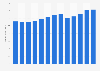 Industry revenue of “Corrugated board boxes“ in Japan 2011-2023