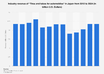 Forecast: Industry revenue of “Tires and tubes for automobiles“ in