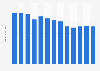 Industry revenue of “Tableware pottery“ in Japan 2011-2023