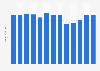 Industry revenue of “Wire drawing“ in Japan 2011-2023