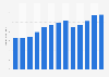 Industry revenue of “Logistics and conveying equipment“ in Japan 2011-2023