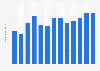 Industry revenue of “Woodworking machinery“ in Japan 2011-2023