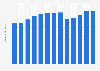 Industry revenue of “Fountainpens, pens and lead pencils“ in Japan 2011-2023