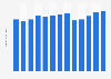 Industry revenue of “Pattern manufactured of industrial use“ in Japan 2011-2023