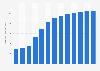 Forecast: operating revenue antimony ore mining China 2008-2020