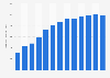 Forecast: operating revenue recorded media reproduction China 2008-2020