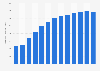 Forecast: operating revenue ink manufacture China 2008-2020
