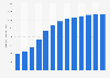 Forecast: operating revenue asbestos product manufacture China 2008-2020