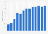 Forecast: operating revenue copper smelting China 2008-2020