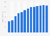 Forecast: operating revenue steel rolling and processing China 2008-2020
