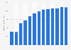 Forecast: operating revenue gold smelting China 2008-2020