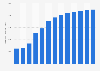 Forecast: operating revenue tin smelting China 2008-2020