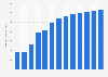 Forecast: operating revenue magnesium smelting China 2008-2020