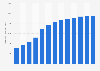 Forecast: operating revenue silver smelting China 2008-2020