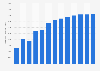 Forecast: operating revenue metal cutting equipment manufacture China 2008-2020