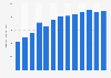 Forecast: operating revenue wind turbine manufacture China 2008-2020