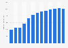 Forecast: operating revenue marine engineering equipment manufacture China 2008-2020